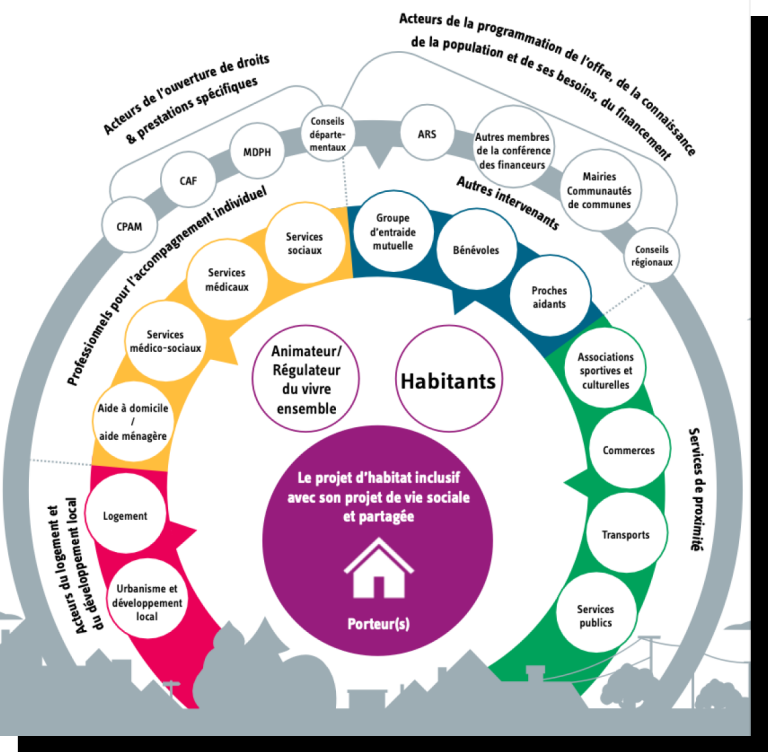 schéma écosystème de habitat inclusif